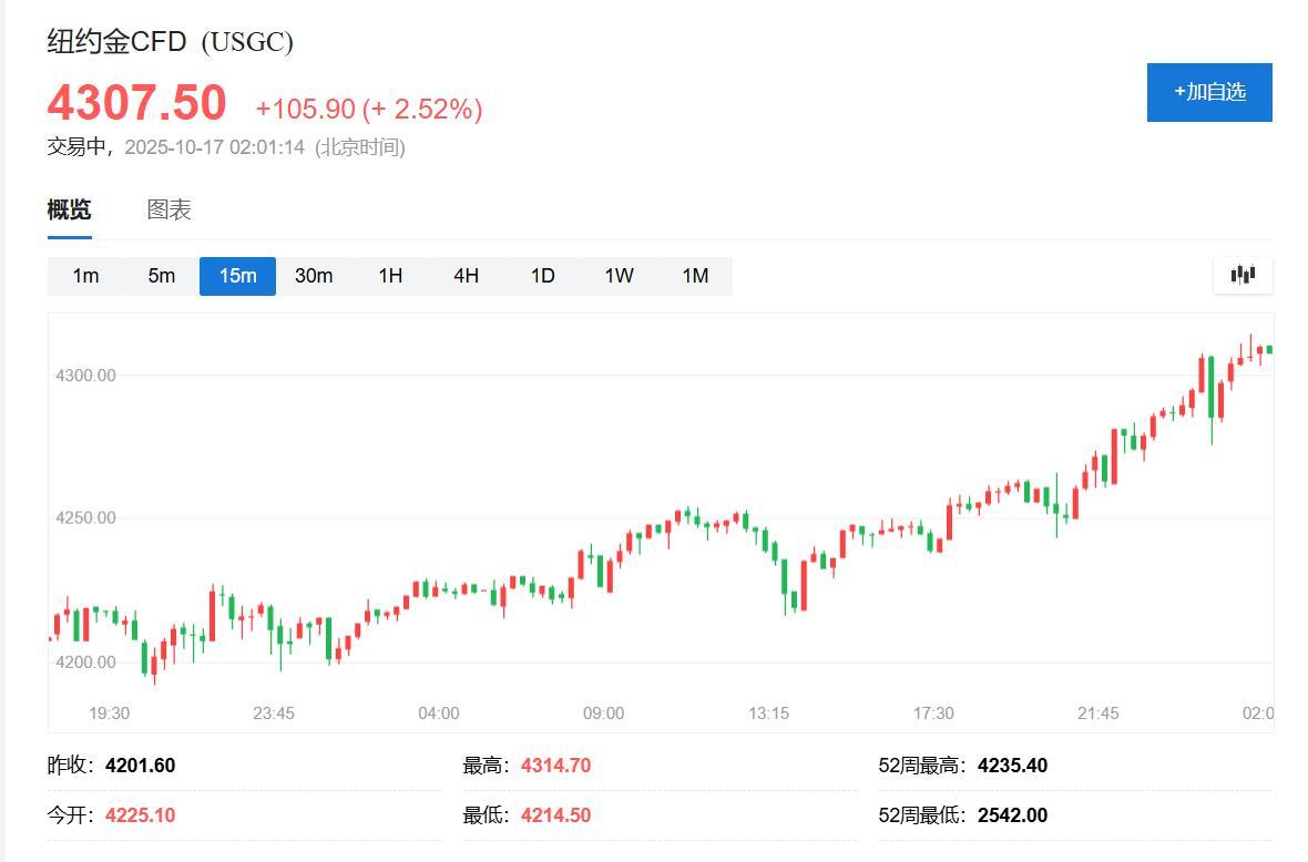 金银价格创历史新高！期金突破4300美元，期银涨幅超4%