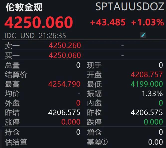 金价持续飙升创历史新高，后市还能涨多久？