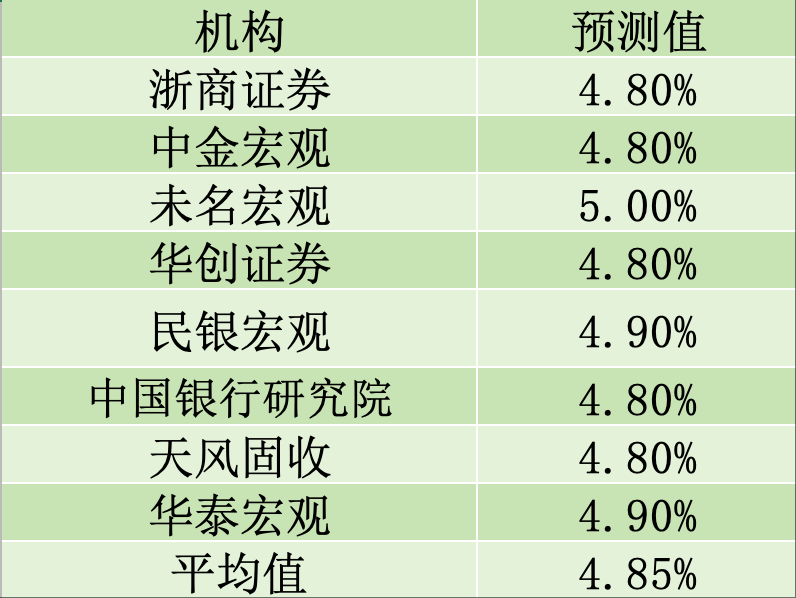 多家机构预测前三季度GDP增速约5.1%，后续仍有降准降息空间
