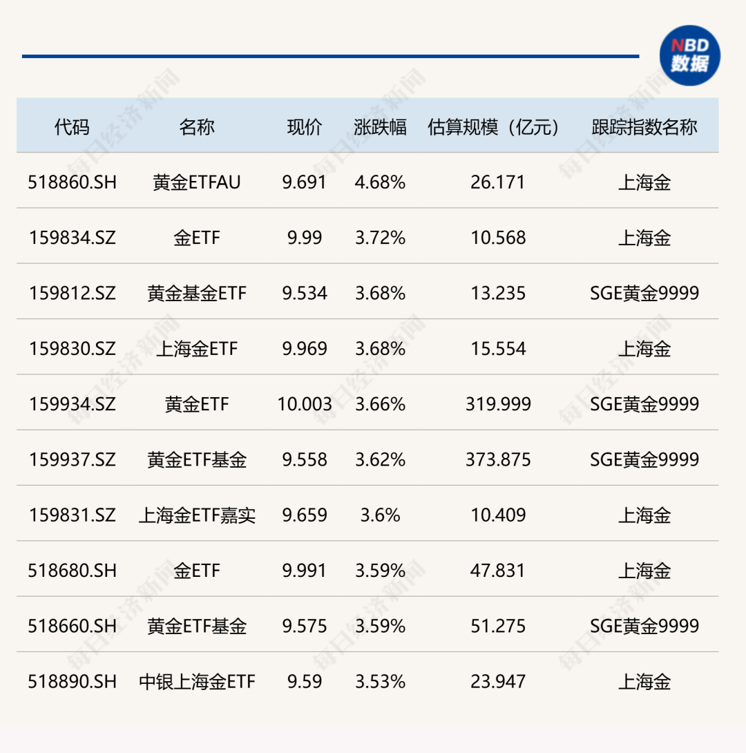 ETF今日行情：黄金ETF涨超3%，储能光伏ETF跌超6%