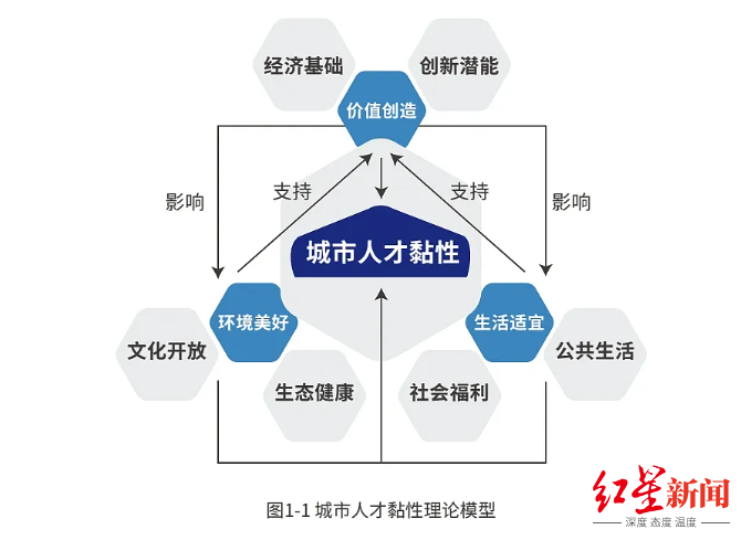 全球城市人才黏性指数前十城市