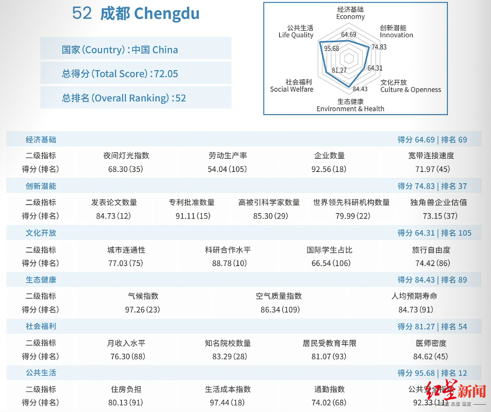 成都六大维度人才黏性排名