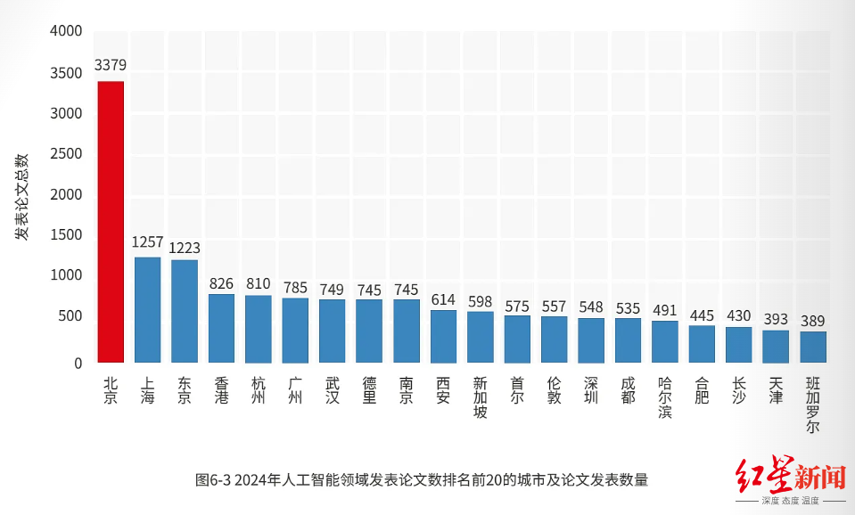 全球人工智能高被引科学家分布