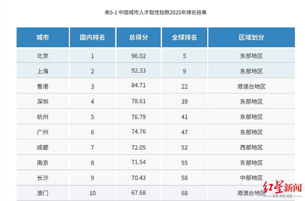 2025全球城市人才黏性指数发布：成都连续六年上榜全球百强
