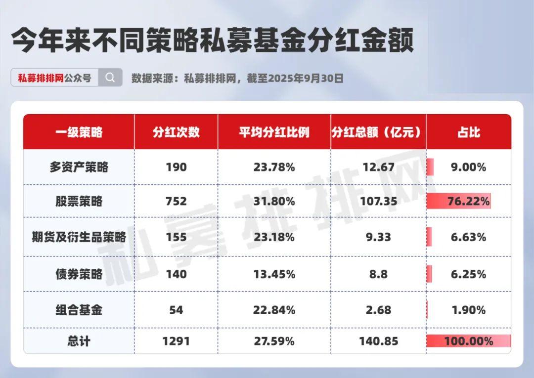 2025年私募分红超140亿！日斗投资领跑，百亿私募成主力