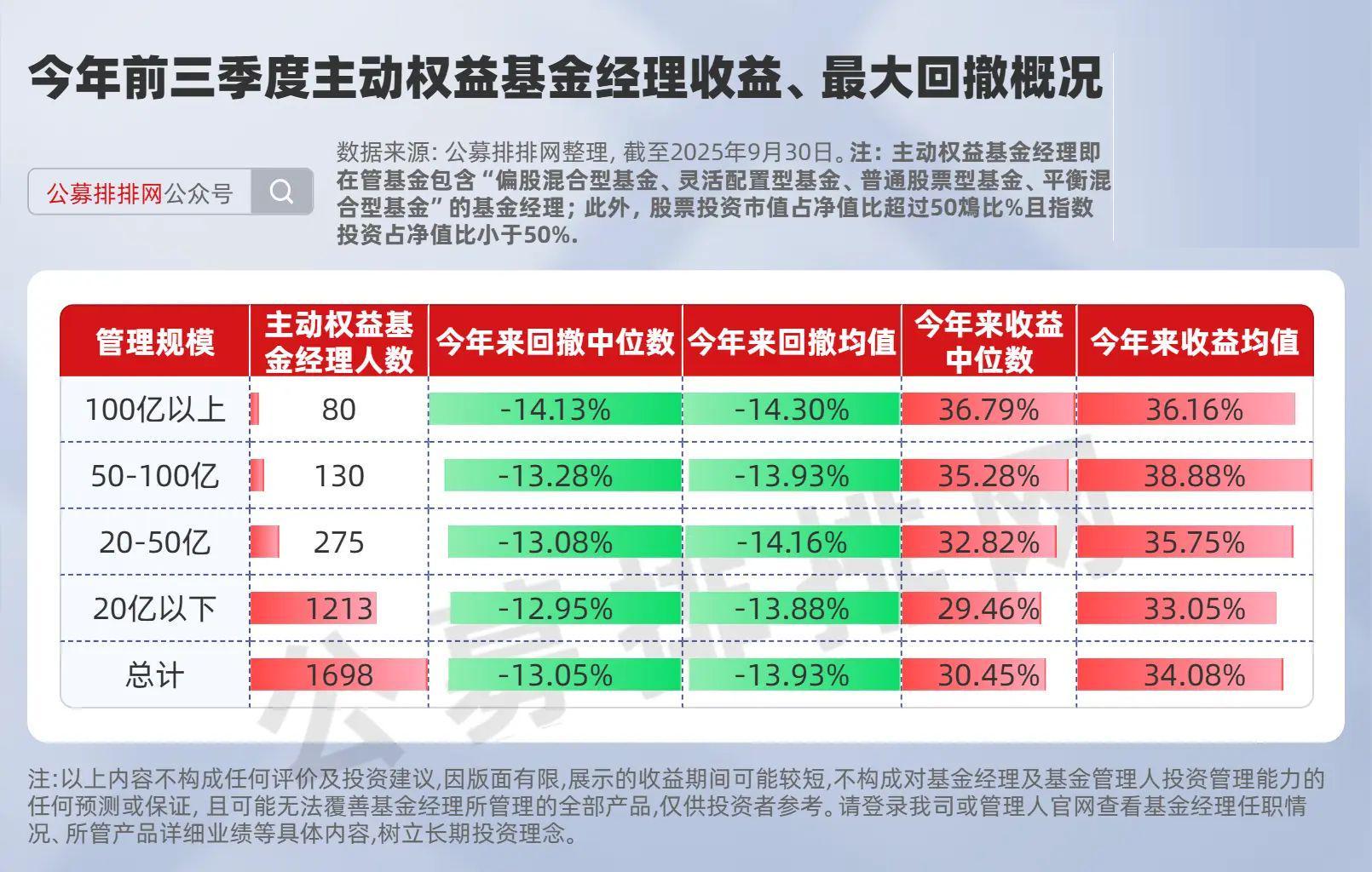 2025年前三季度百亿主动权益基金经理收益榜：张韡近70%领跑