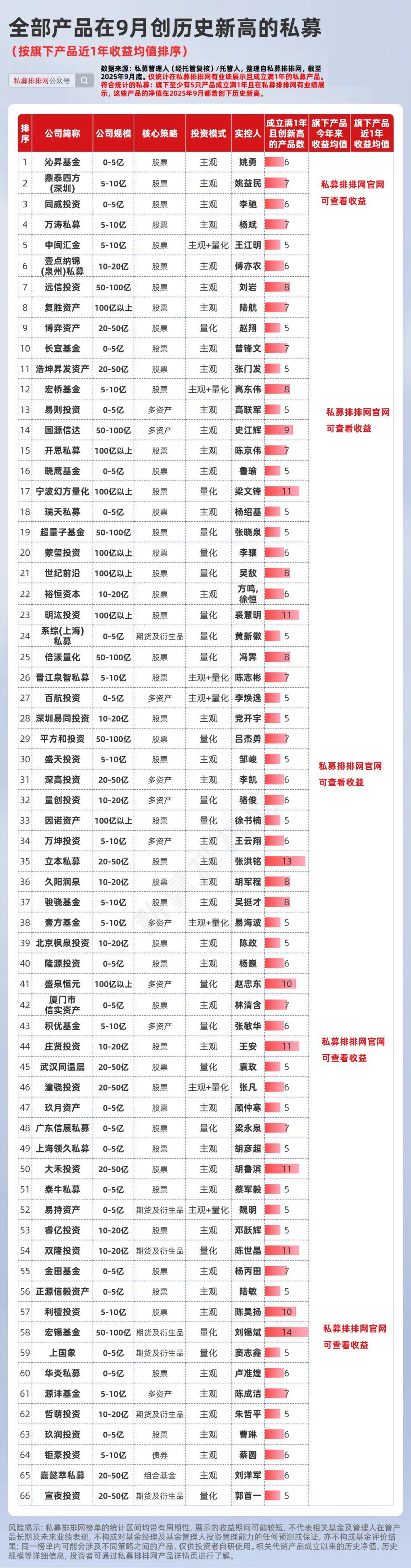 幻方、明汯等66家私募全线产品创历史新高