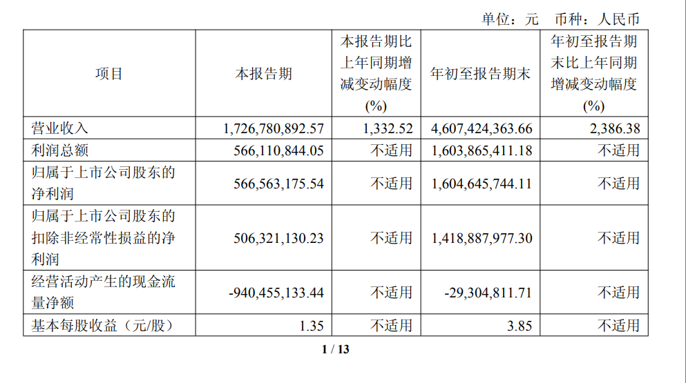 寒武纪Q3营收激增13倍 净利润达5.7亿元创佳绩