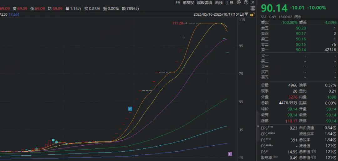 天普股份收购方独立IPO，15连板后妖股梦碎暴跌