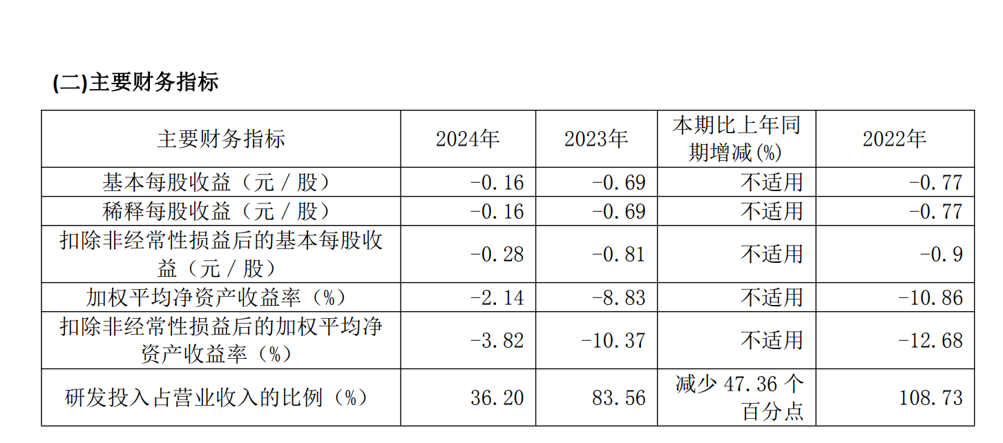 奥比中光业绩大增：3D视觉龙头迎来拐点，研发投入下降能否持续？