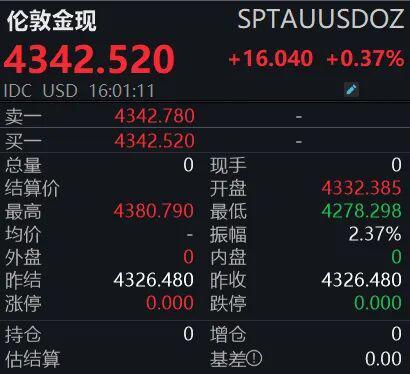 黄金价格突破4300美元！交易所紧急提示投资风险
