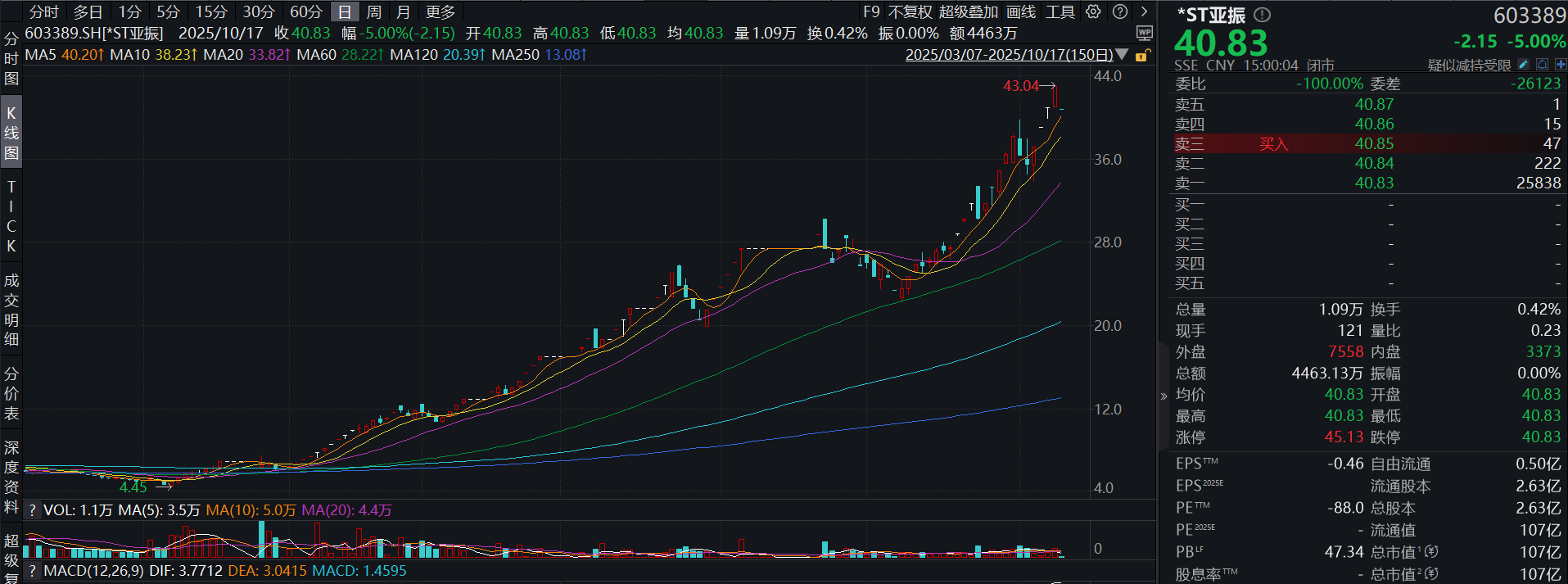 *ST亚振股价暴跌8倍后跌停，紫金系入股能否扭转“保壳”困局？