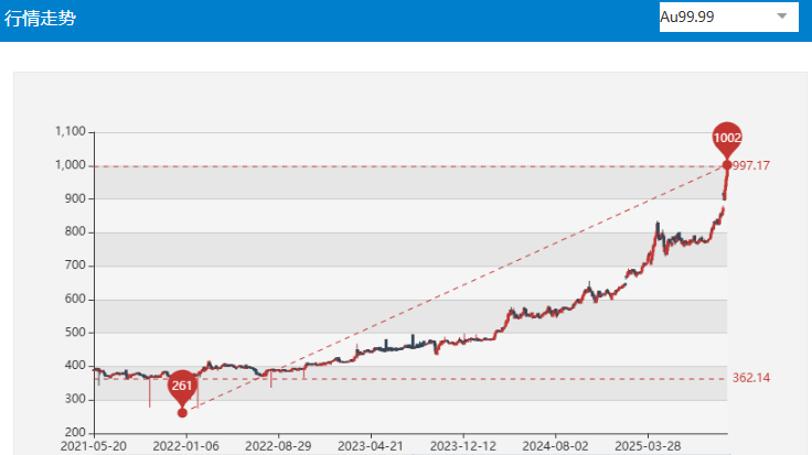 金价首破1000元/克！黄金投资热潮背后的逻辑与风险