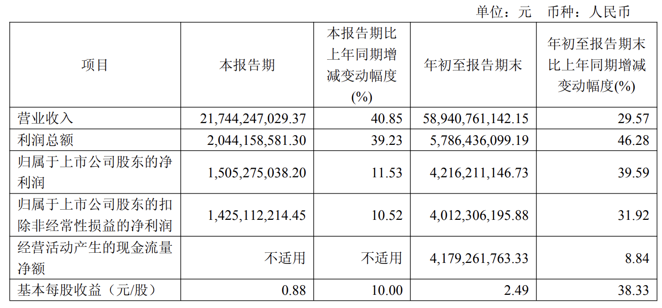 暴涨110%！“钴王”华友钴业，前三季净赚42亿