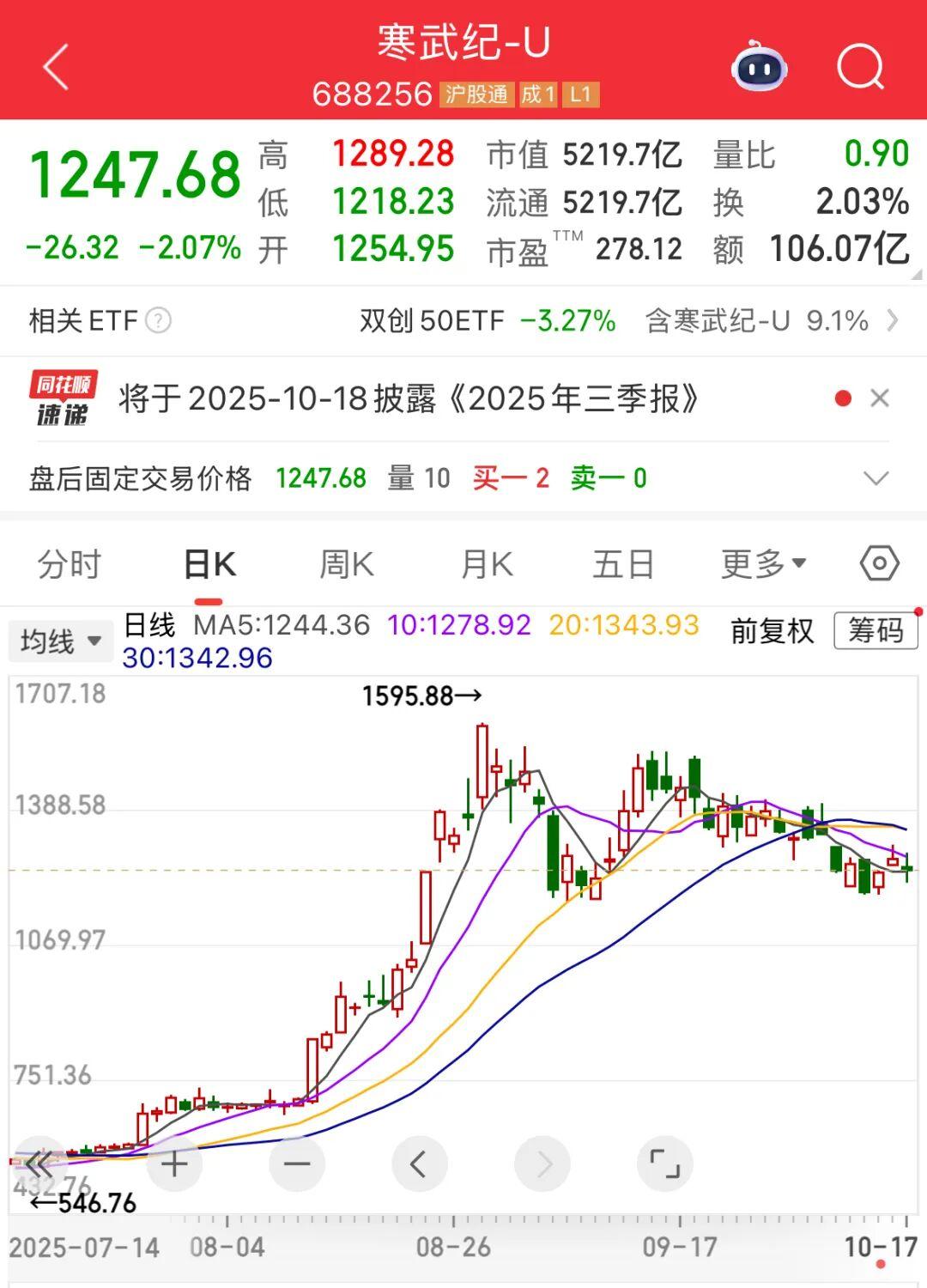 寒武纪营收激增1332%，牛散加仓，下周6股解禁超50%