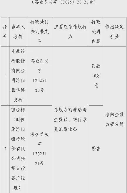 中原银行年内累计被罚375万，贷款问题突出引监管关注