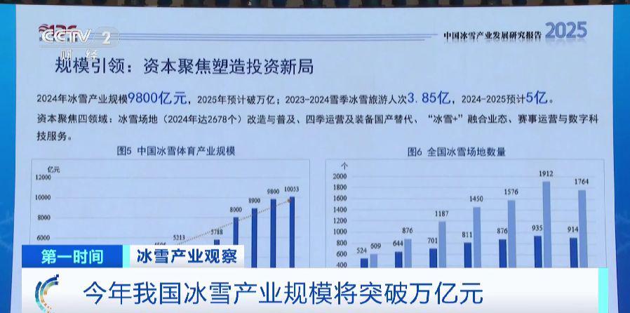 2025年中国冰雪产业规模破万亿，冰雪消费迎来爆发式增长