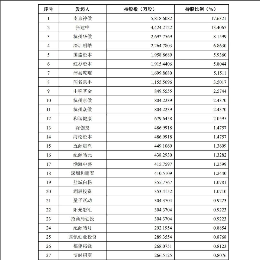 深度解析：同时押中宇树科技与摩尔线程的资本赢家