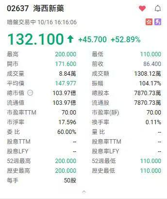 海西新药周一港股上市，暗盘大涨超50%，核心仿制药年入4亿