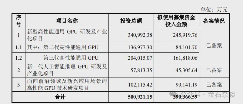 沐曦股份冲刺科创板，葛卫东豪掷8亿布局国产GPU龙头
