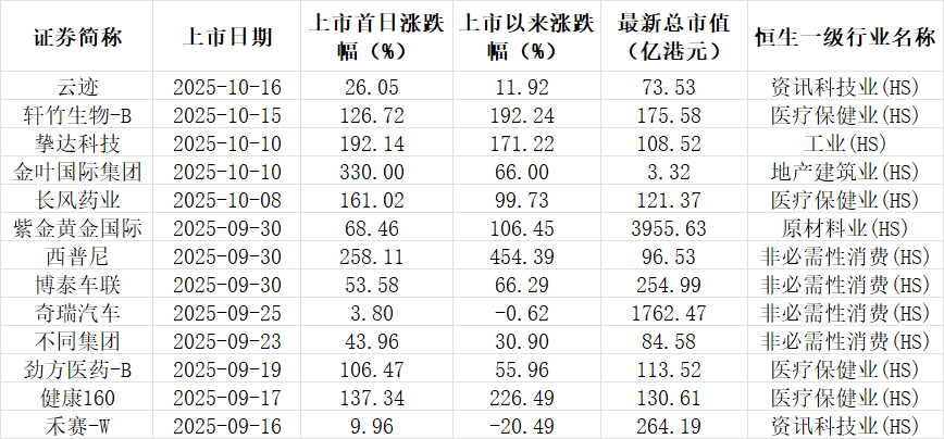 港股新股暴涨68%！高瓴、高毅、景林等私募大获全胜