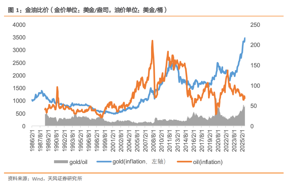 历史级别的“金油比”，会回归吗？