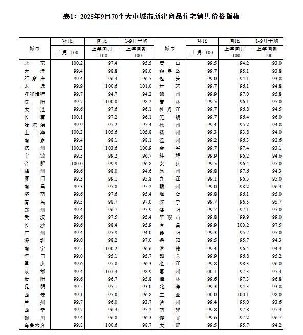 国家统计局：2025年9月70城商品住宅价格环比下降，同比降幅收窄