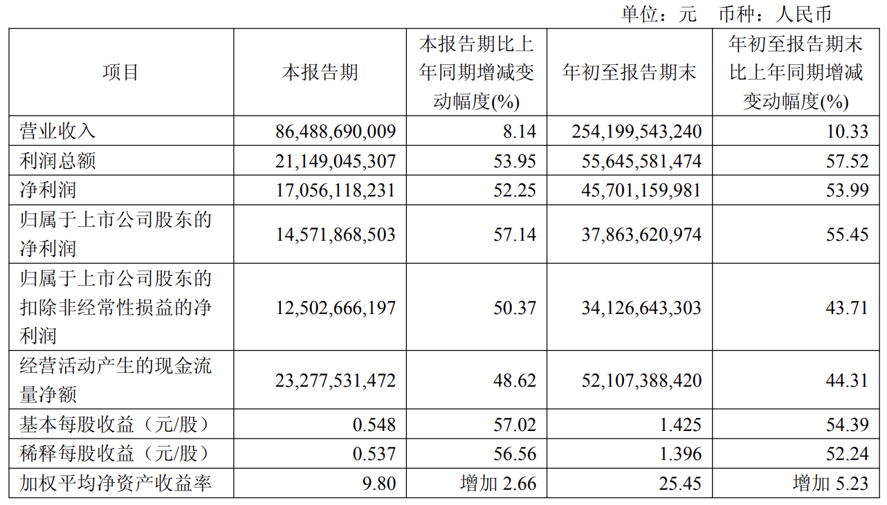 暴涨106%！紫金矿业前三季度净利润达378亿，领跑行业