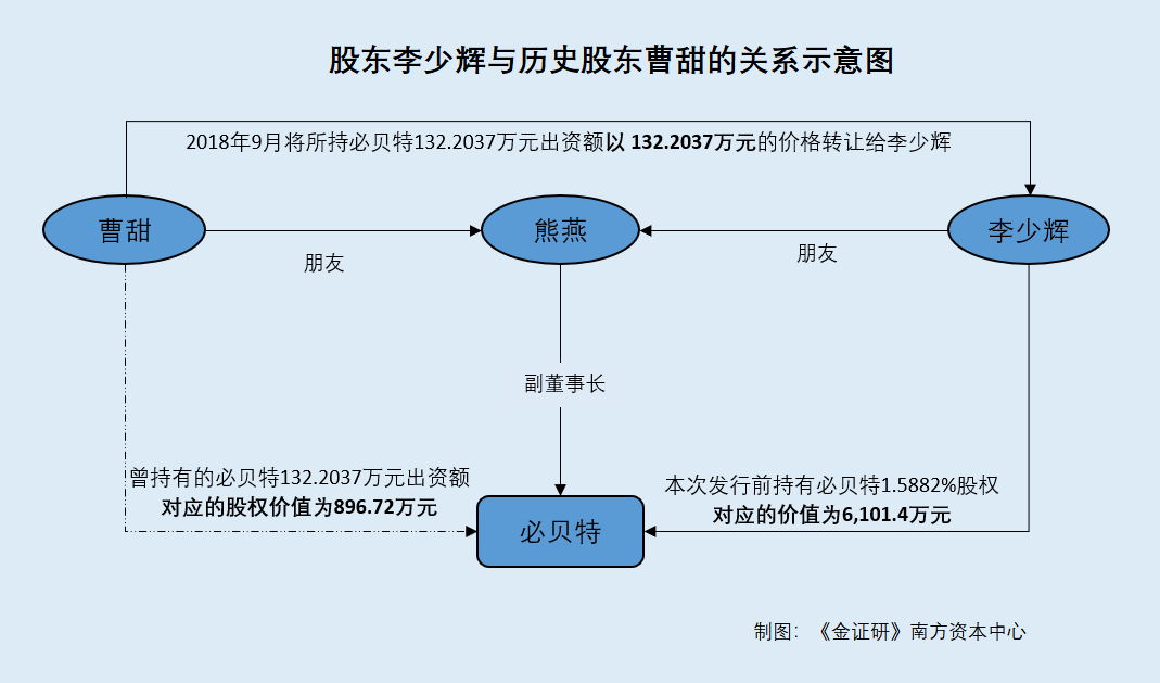 必贝特：副董事长熊燕多位朋友昔日隐名入股“迷局”
