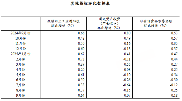 前三季度经济运行稳中有进 高质量发展取得积极成效