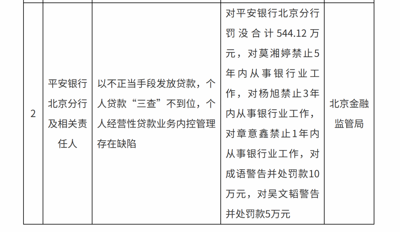 严监管下银行信贷乱象整治 多家机构遭罚单警示