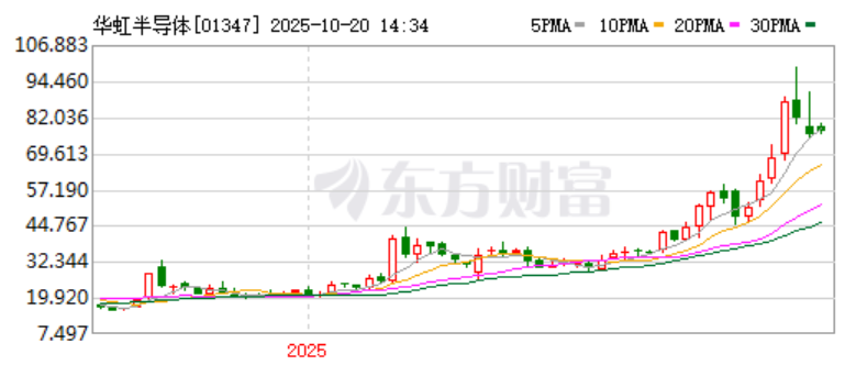华虹半导体：特色工艺引领股价飙升，晶圆代工领域新标杆