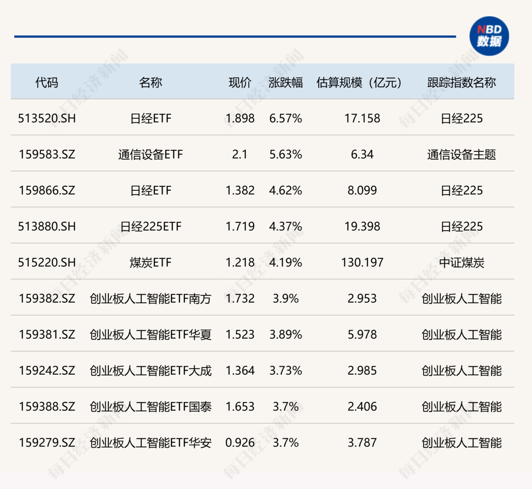 10月20日ETF收评：日经ETF涨超6%，通信设备ETF涨超5%