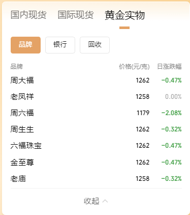周大福年内再涨18%！黄金珠宝品牌‘一口价’金饰全面提价