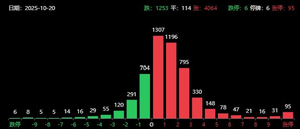 越南股市暴跌5.6%！A股逆势超4000家上涨，固态电池与光模块领涨