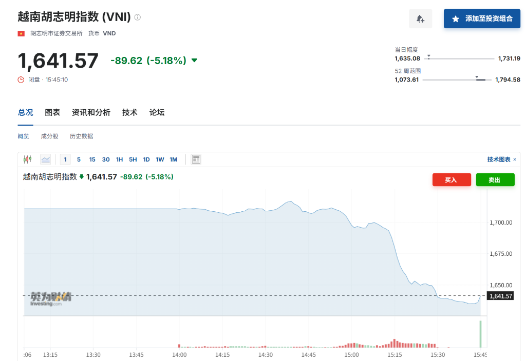 越南地产危机引爆股市暴跌5%，Novaland违规案成焦点