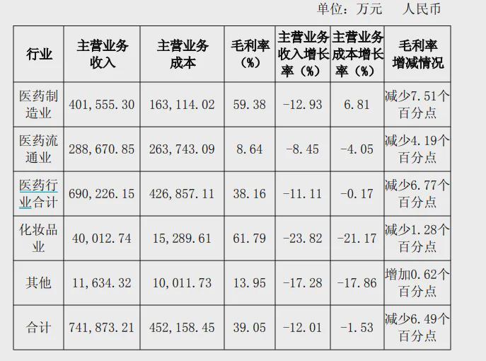 片仔癀业务数据