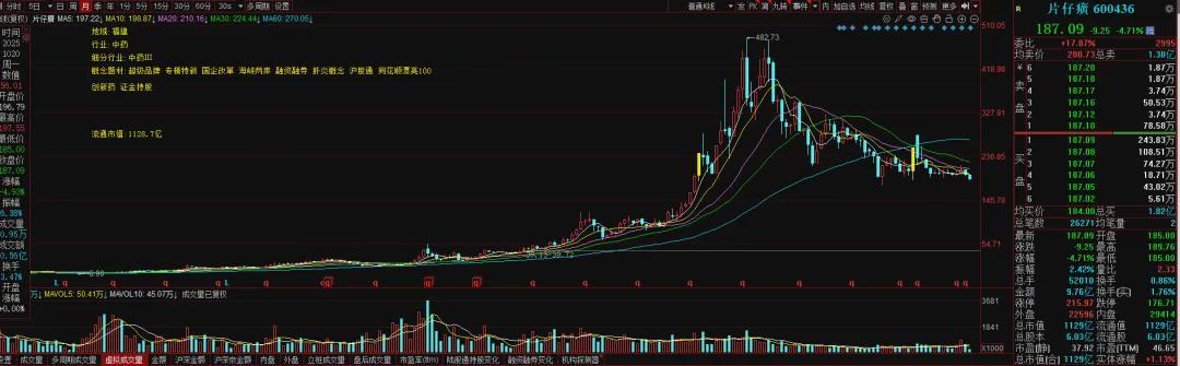 片仔癀市值变化