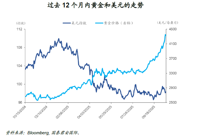 国泰君安国际解析：美元贬值潮下黄金美债同涨的深层逻辑