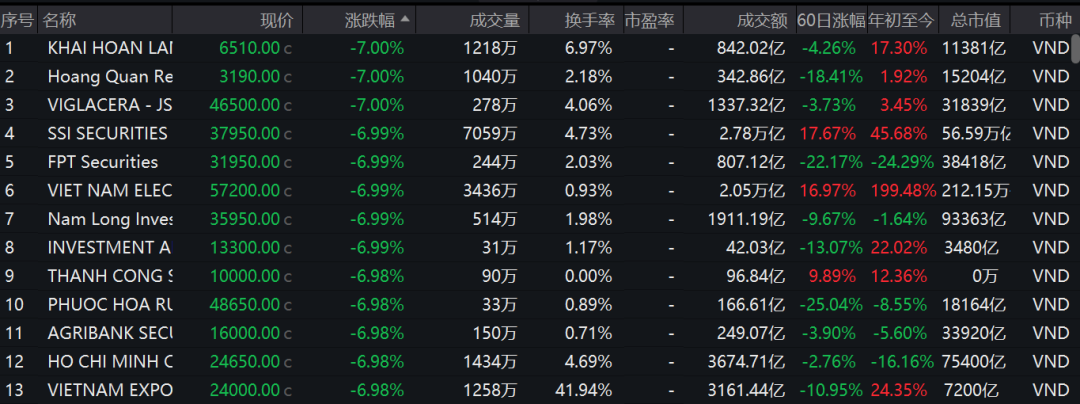 越南股市突发闪崩：银行资金挪用、地产暴雷引发市场恐慌