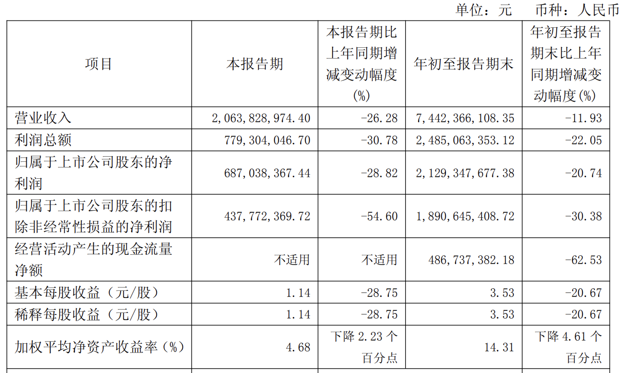 净利大跌20%！千亿中药龙头片仔癀业绩持续承压