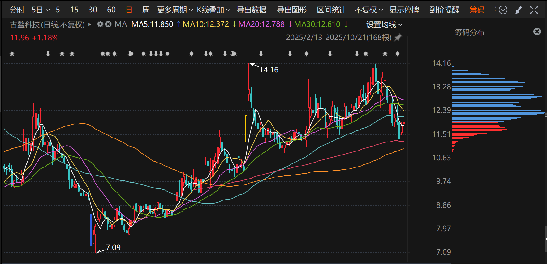 古鳌科技追讨6100万业绩补偿，跨界半导体AI仍陷亏损