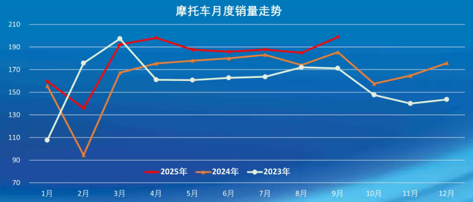2025年1-9月摩托车销量TOP10：大长江夺冠，宗申、新大洲本田上榜