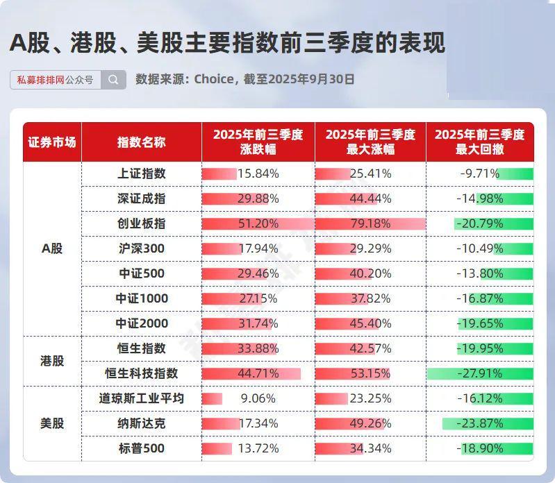 百亿私募2025年前3季度业绩出炉！幻方居前5，东方港湾近三年第6