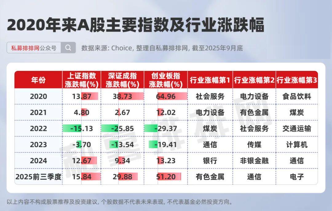 2020-2025年仅117家私募实现连年正收益，市场考验加剧