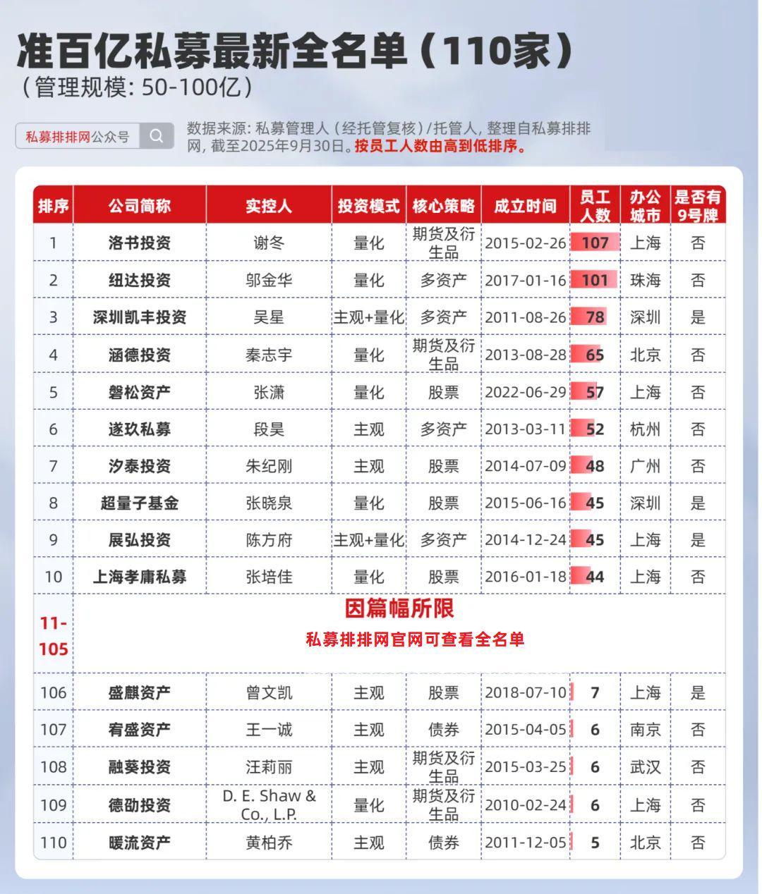 准百亿私募三季度大洗牌！同犇、海南盛丰上榜！盛麒业绩持续居前