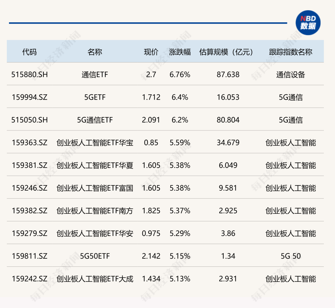 ETF今日收评：通信5G ETF大涨超6%，日东证、煤炭ETF跌超1%