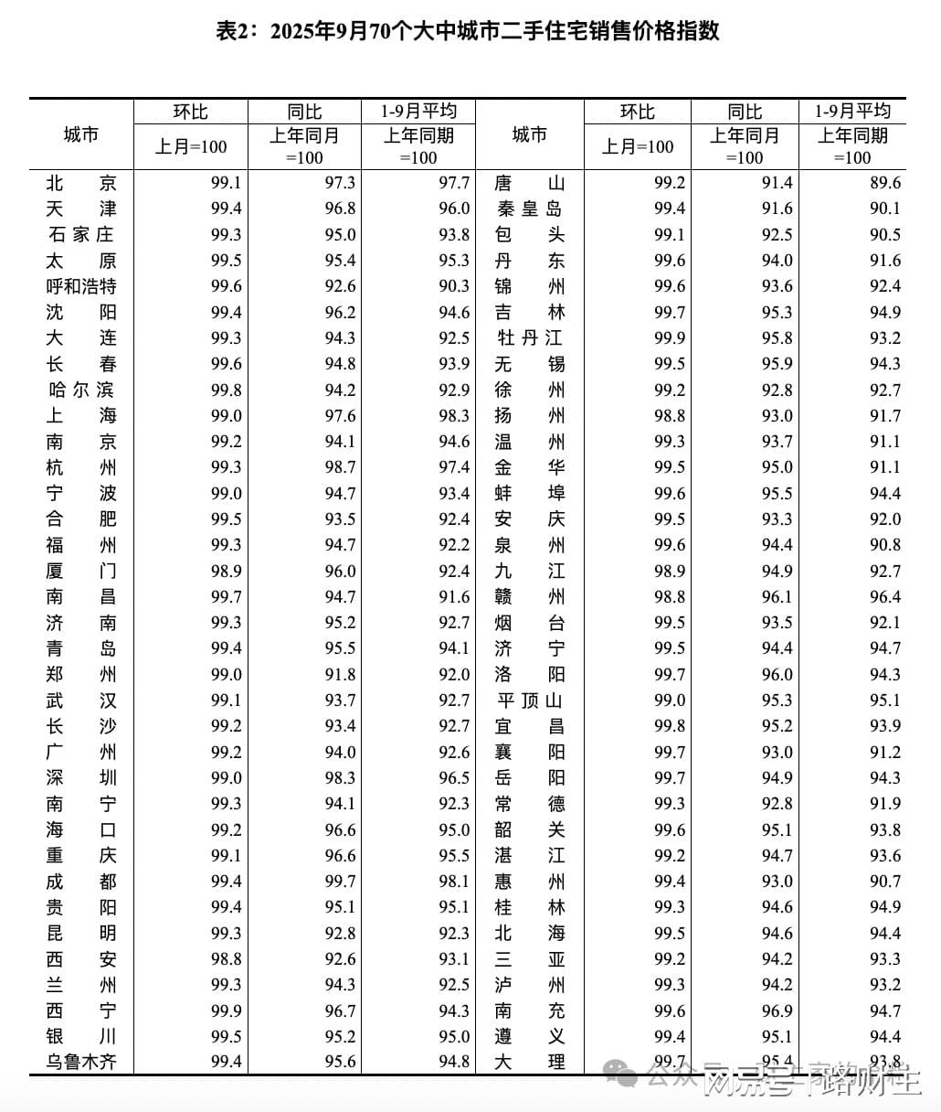 9月，70城房价全部下跌！