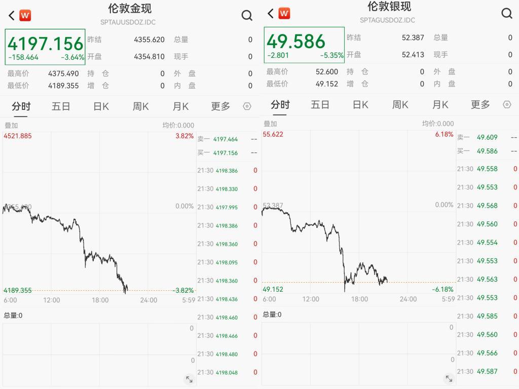 黄金白银突发暴跌！现货价格骤降超3.8%，市场原因深度解析