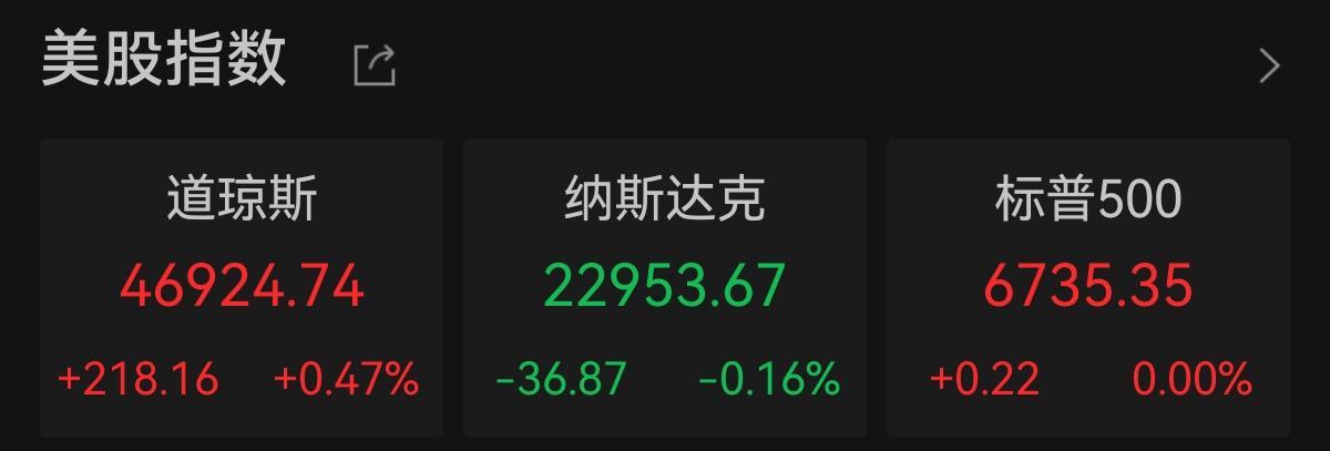 道琼斯指数创历史新高 亚马逊领涨科技股
